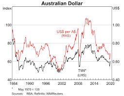 The amount of the foreign currency purchase; The Exchange Rate And The Reserve Bank S Role In The Foreign Exchange Market Rba