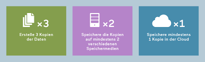 In dem haus neben uns wohnt ein älteres h p r mit einem hund. Datensicherung Aber Richtig Mit Der 3 2 1 Backup Regel Mac You