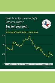 Interest Rates In 2021 Mortgage Rates Home Mortgage Dallas Real Estate