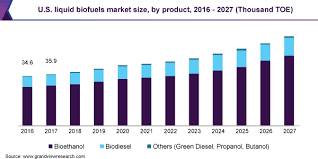 Stock prices may also move more quickly in this environment. Liquid Biofuels Market Size Global Industry Report 2020 2027