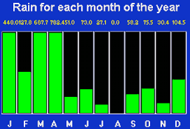 Cairns Weather Climate