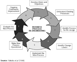 Reengineering Marketing