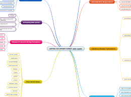 Intro Of Sport First Aid Care Mapa Mental Amostra