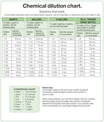 dilution ratios products for contractors how to clean