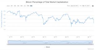 Bitcoin speculation, the recent press about bitcoin acting as an easy way to buy illicit materials has skyrocketed the price. Speculation Decreases Bitcoins Dominance In Cryptocurrency Markets Bitcoin How To Get Money All Cryptocurrency