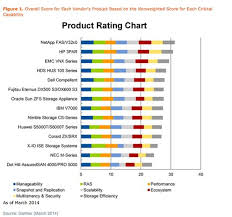Gartner Mid Range Array Product Comparison Chart March14