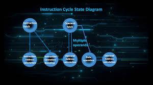 · instruction cycle state diagram specify the various stages during the execution of an instruction.these stages are as given. Instruction Cycle State Diagram1 Youtube