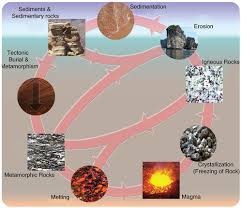 rock cycle processes read earth science ck 12 foundation