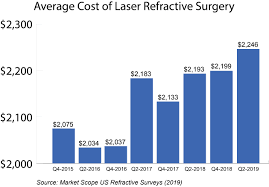 Maybe you would like to learn more about one of these? Lasik Eye Surgery Cost In 2021