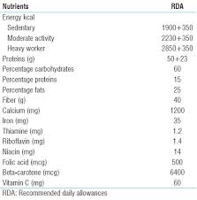 Diet In A Pregnant Mother With Diabetes Mellitus Joseph M