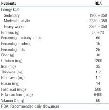 Diet In A Pregnant Mother With Diabetes Mellitus Joseph M