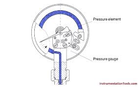 Pressure Gauges With Bourdon Tube Principle Pressure Gauge Gauges Pressure