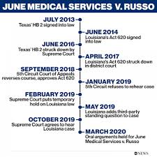 Supreme court files a petition for if the supreme court does agree to hear the case, the process of preparing briefs and participating in oral arguments is very similar to that of the. Supreme Court Hands Down Major Decision Reaffirming Abortion Rights In Louisiana Case Abc News
