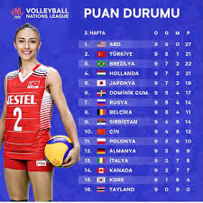 .olan fivb voleybol kadınlar milletler ligi , yıllık kadın uluslararası voleybol turnuvası. Ali Ekber Yildirim On Twitter Bizim Cocuklar Bizim Kizlar Bizimcocuklar Diye Goklere Cikarilan Futbolcularimiz Italya Ya 3 0 Yenildi Memleket Yasta Voleybolda Bizimkizlar Milletler Ligi Nde 9 Macin 8 Ini Kazandi Abd Den Sonra 2 Sirada Kac Kisi