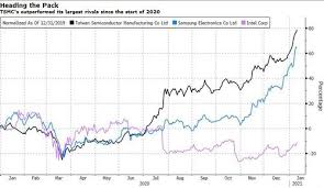 Taiwan semiconductor manufacturing company limited(台積電)成立於1987年，總部在台灣新竹。 Bf5qvxsimzluum