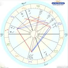 Our large selection of online chart drawings is a valuable resource for all astrologers.now you can get all of these charts in professional quality and print them out in high resolution on your printer. An Astrological Pie Chart Recipe Through The Peacock S Eyes