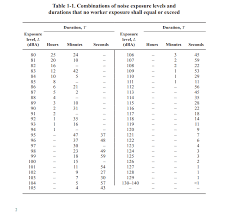 Osha Safe Noise Levels Hearing Aid Forum Active Hearing