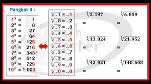 Lengkapilah bentuk akar pangkat tiga berikut. Akar Pangkat 3 Youtube