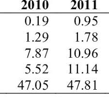 Standard chartered bank pakistan was first mentioned on pissedconsumer on dec 03, 2012 and since then this brand. Performance Indicators Of Union Bank Standard Chartered Bank Of Pakistan Download Table