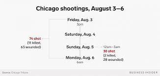 One Chart Shows How Bad The Shootings Were In Chicago Last