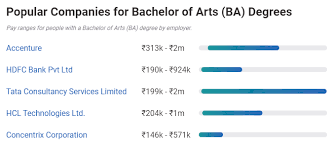 As a clerk or officer its upto you. Career Options After 12th Arts What To Do After 12th Arts 2021 Upgrad Blog