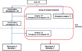 Clinical Outcomes Of Sigmoid Volvulus And Risk Factors For Its Recurrence A Multicenter Study In Korea Springerlink