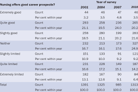 Across Year Comparison Of Statements About Career Prospects