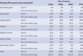 across year comparison of statements about career prospects