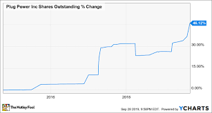 View live plug power inc chart to track its stock's price action. Is Plug Power A Buy The Motley Fool