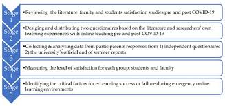 Aug 10, 2020 · the need for business leaders and policy makers to fundamentally rethink the way they plan, invest and operate in the future is underlined in a new survey of 699 global ceos released by pwc. Sustainability Free Full Text Teaching And Learning In Survival Mode Students And Faculty Perceptions Of Distance Education During The Covid 19 Lockdown Html