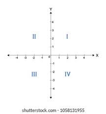 Quadrant i is the first quadrant. Graph 4 Quadrants Labeled On Coordinate Stock Illustration 1058131955