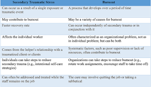 Addressing Secondary Trauma And Compassion Fatigue In Work