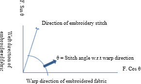 Reka bentuk kajian kuantitatif pdf : Development Of Prediction Model Through Linear Multiple Regression For The Prediction Of Longitudinal Stiffness Of Embroidered Fabric Springerlink