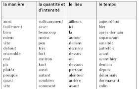 Les Differentes Categories D Adverbes J Aime Le Francais Facebook