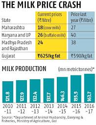 Problem Of Plenty Milk Procurement Hit Prices To Dairy
