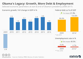 chart economic growth more debt more employment statista