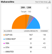 Maharashtra Haryana Election Results 2019 Highlights Unprecedented Victories Says Pm Modi On Poll Results
