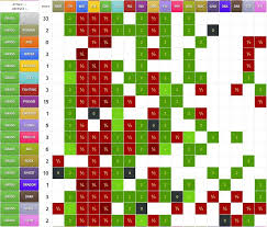 pokemon type chart best pokemon to chose for gym battles