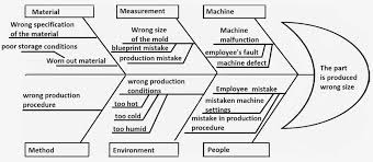 A diagram shows the flow of a process or the workings of a device visually (think of a picture with arrows and text boxes explaining different parts of it. Fishbone Diagram Root Cause Analysis Pros Cons