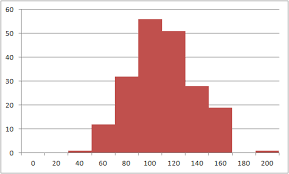 Histogram With Normal Distribution Overlay In Excel Travis