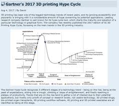 Arcam Ab Arcm St Amavf Gartners 2017 3d Printing Hype