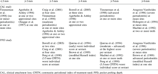 Numerical Ranges Of Cal And Ppd Thresholds Used In The