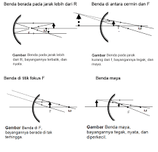 Sifat bayangan yang dipantulkan pada cermin cembung bersifat maya (semu), tegak, dan diperkecil (ukuran bayangan lebih kecil dari benda asli). Pembentukan Bayangan Pada Cermin Cekung Cermin Cembung Dan Cermin Datar Maolioka