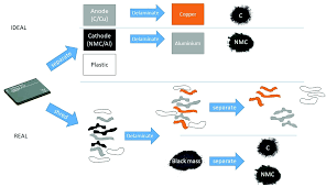 No battery replacement required over the 10 year life of the alarm. The Importance Of Design In Lithium Ion Battery Recycling A Critical Review Green Chemistry Rsc Publishing Doi 10 1039 D0gc02745f