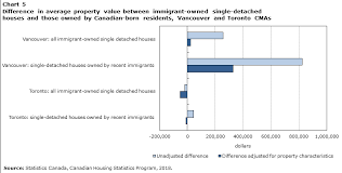 Immigrant Ownership Of Residential Properties In Toronto And