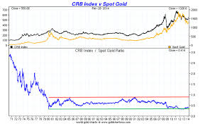 Gold Vs The Crb Commodity Index Goldbroker Com