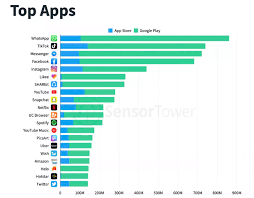 Our guide, which covers 13 key categories, will lead you right to the ones that deserve a place on your android phone or tablet. Tiktok Overtakes Facebook Becoming The 2nd Most Downloaded App In The World