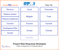 Risk Response Strategies Full Revised Roundup Response Strategies Project Risk Management Business Risk