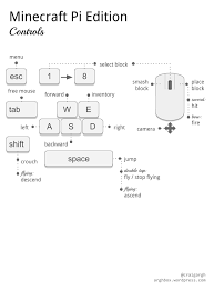 This article explains how to move around with one of the most common interfaces for minecraft: Minecraft Pi Controls Cheat Sheet Arghbox