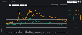 digixdao dgd the only top 50 cryptocurrency to increase